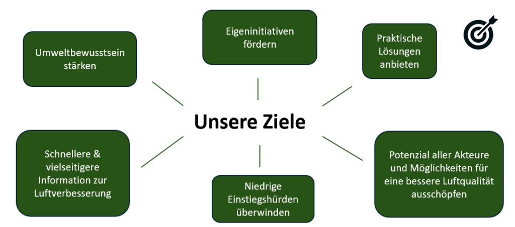 Zielsetzung eco-cAIR